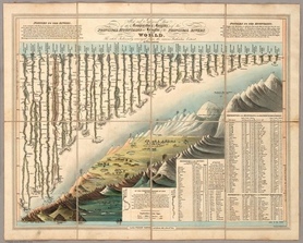 1823r. - Comparative Heights of the Principal Mountains and Lengths of the Principal Rivers Darton, William