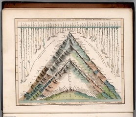 1832r. - Comparative Lengths of the Principal Rivers, and the Heights of the Principal Mountains of the World Dower, John