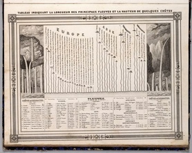 1852r. - Tabela wskazująca długość głównych rzek i wysokość.