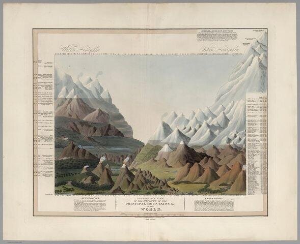1816r. - Comparative View of the Heights of the Principal Mountains in the World Smith (1)